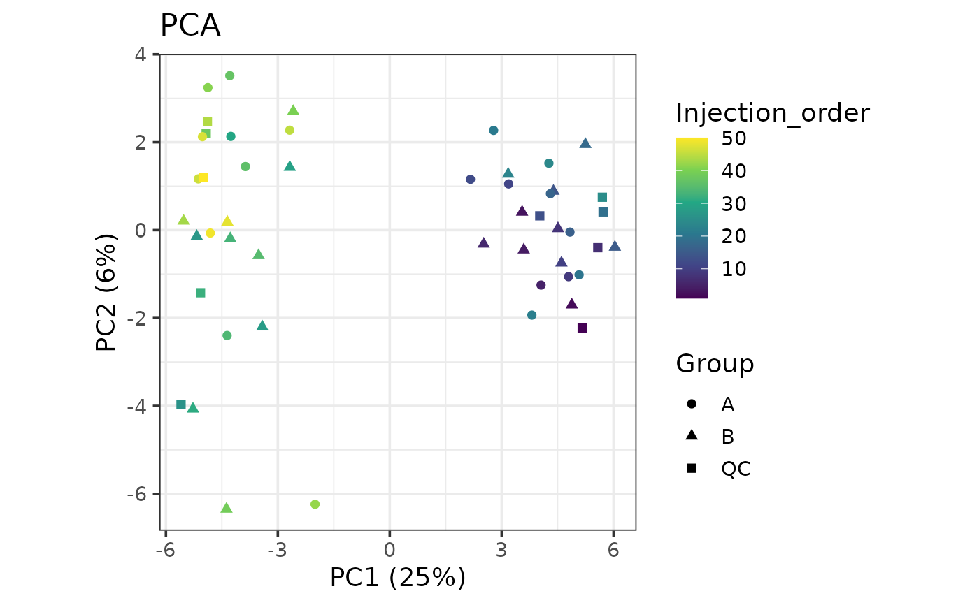 PCA Scatter Plot Plot pca Notame PCA Scatter Plot Plot pca Notame